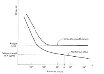 Courbe de fatigue des matériaux