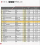 Francom Spa dans le classement par chiffre d’affaires des 1000 premières entreprises du territoire de Vicence